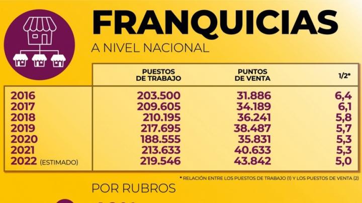 Las franquicias argentinas se lanzan a la expansión internacional