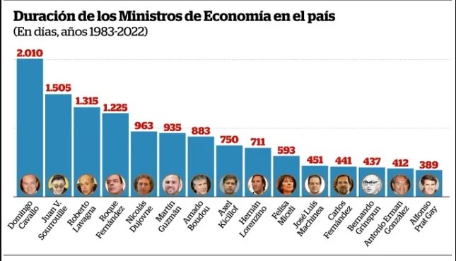 Desde 1983 ningún ministro de Economía culminó el mandato junto al presidente