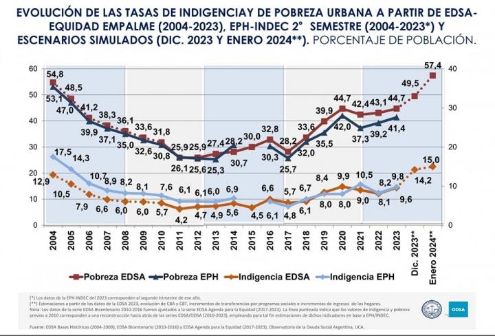 Los niveles de pobreza e indigencia 