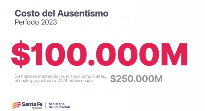 Ausentismo: Provincia pone el foco en el ausentismo docente para optimizar el sistema educativo